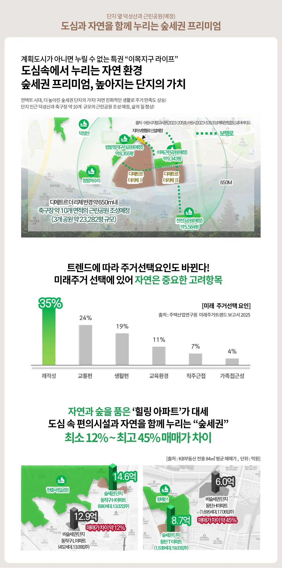 이목지구 디에트르 숲세권 프리미엄